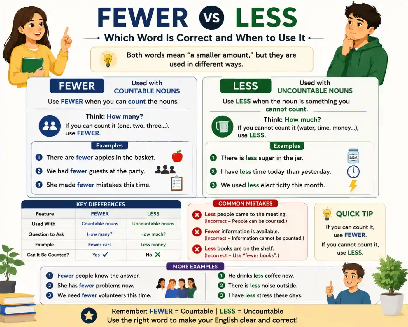 Fewer vs Less Which Word Is Correct and When to Use It