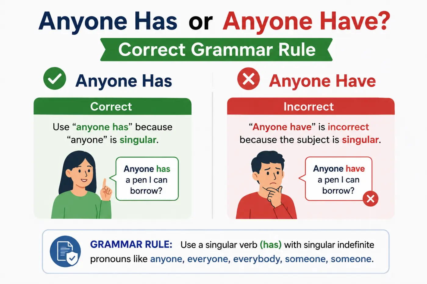 Anyone Has or Anyone Have Correct Grammar Rule