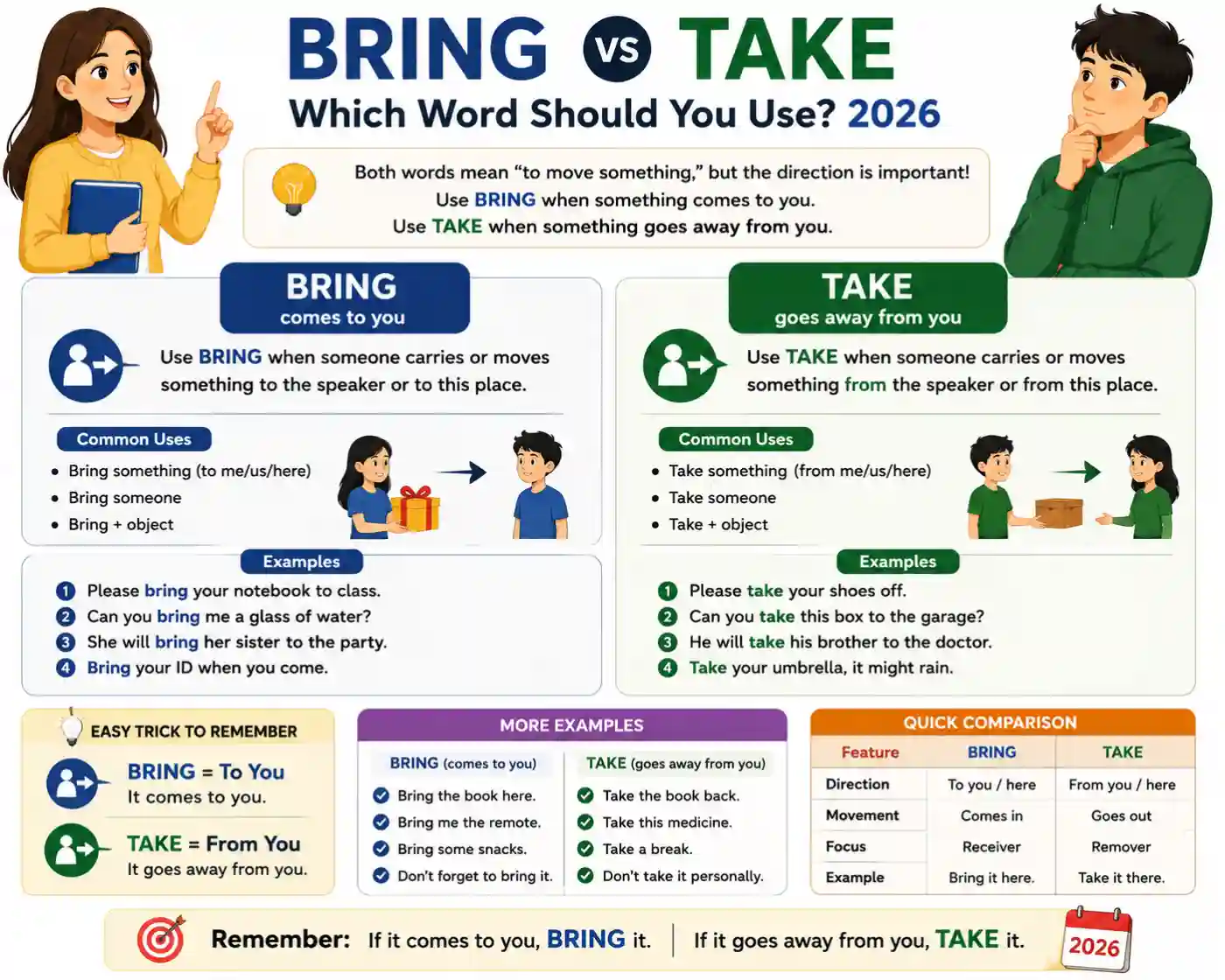 Bring vs Take Which Word Should You Use 2026