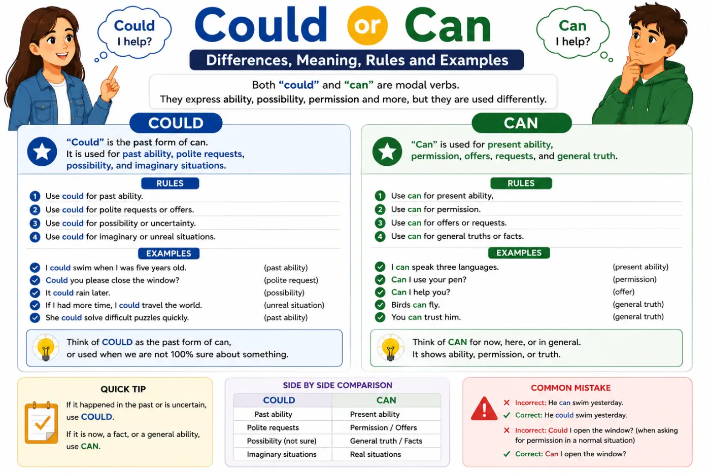 Could or Can Differences Meaning Rules and Examples