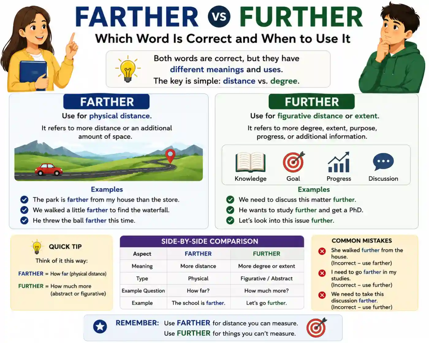 Farther vs Further Which Word Is Correct and When to Use It