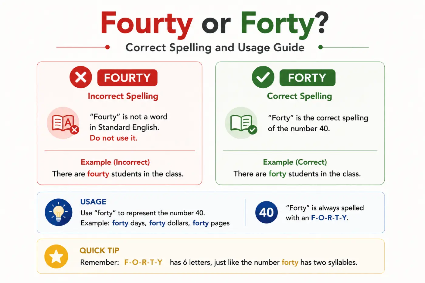 Fourty or Forty Correct Spelling and Usage Guide
