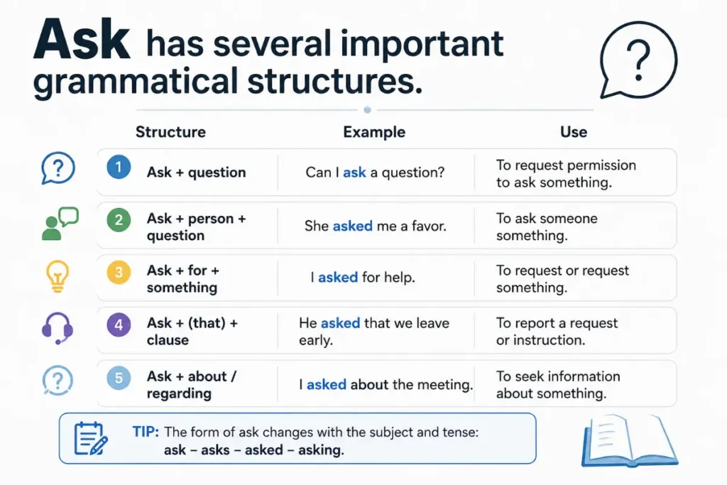 Grammar Patterns With Ask