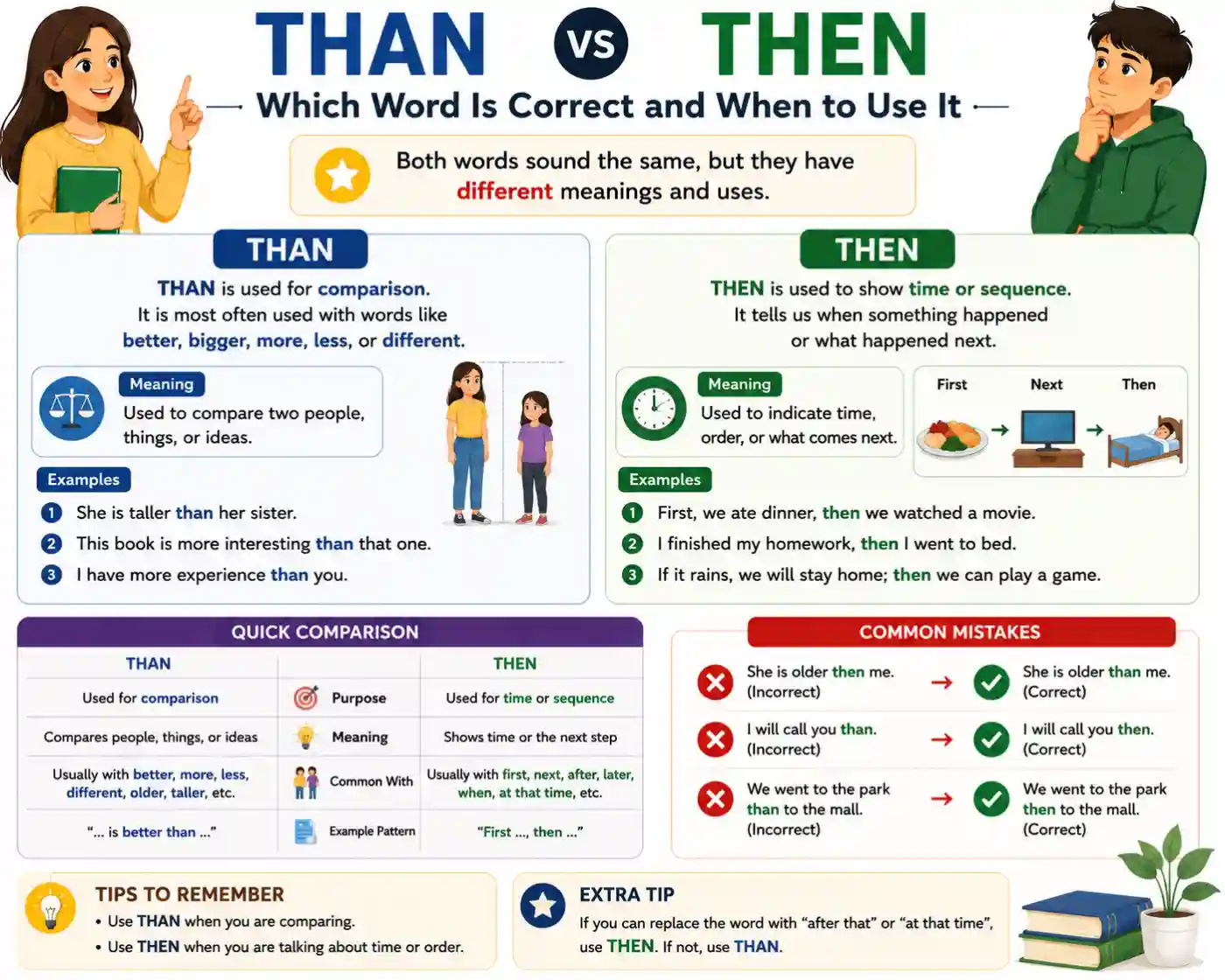 Than vs Then Which Word Is Correct and When to Use It