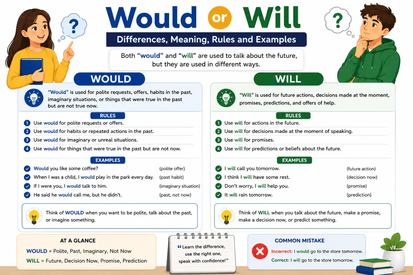 Would or Will Differences Meaning Rules and Examples
