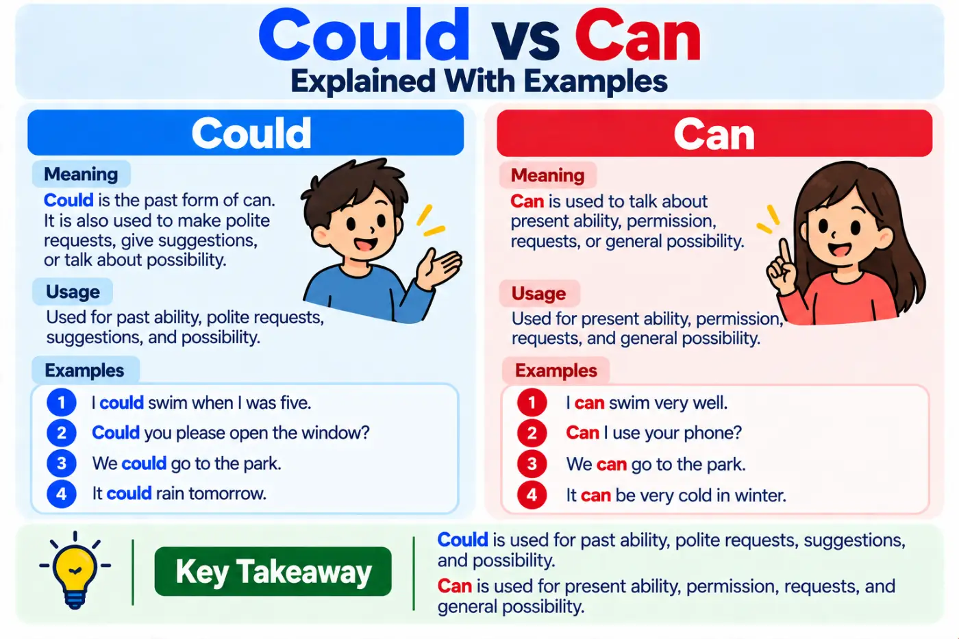 Could vs Can Explained With Examples