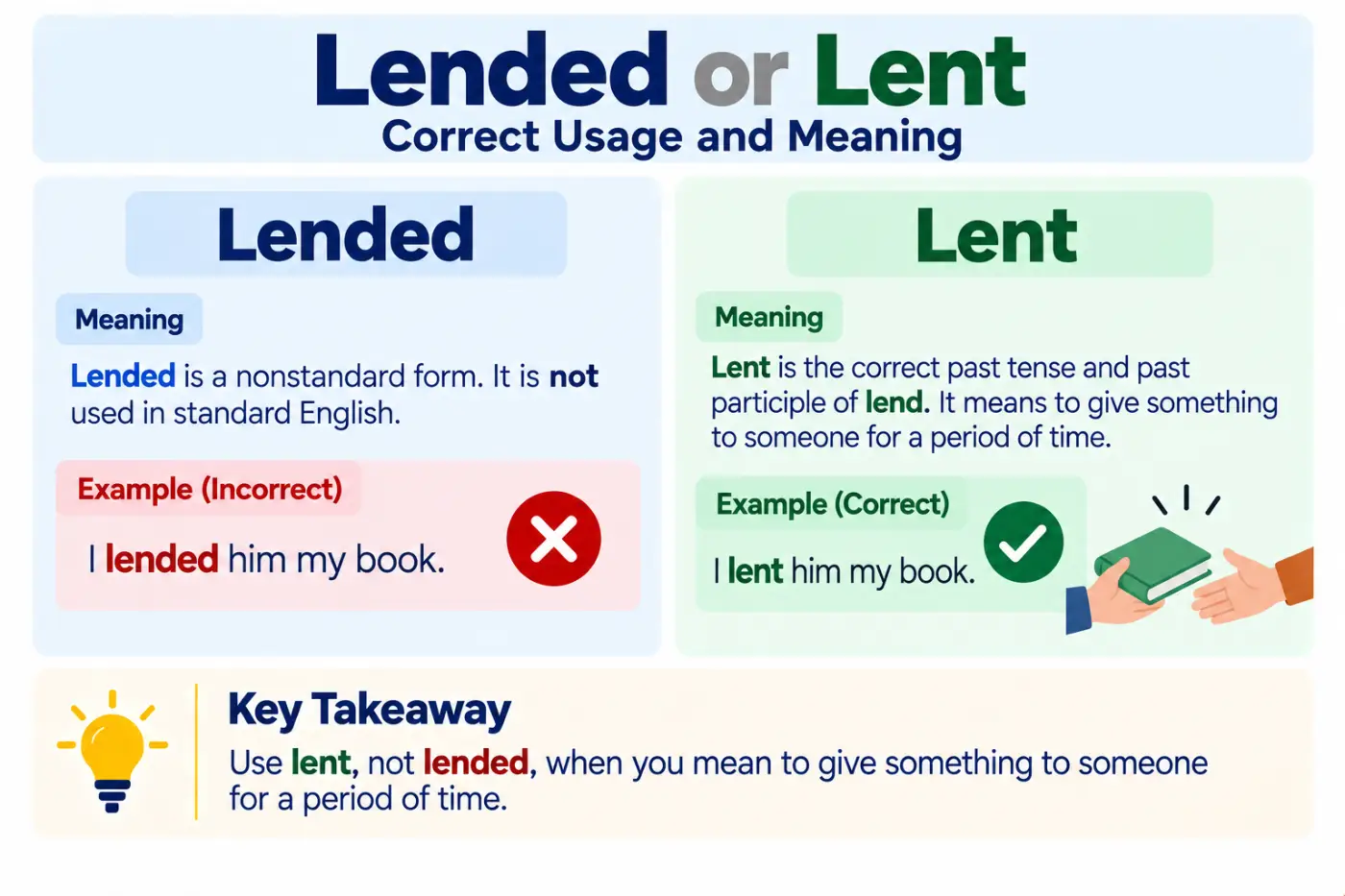 Lended or Lent Correct Usage and Meaning