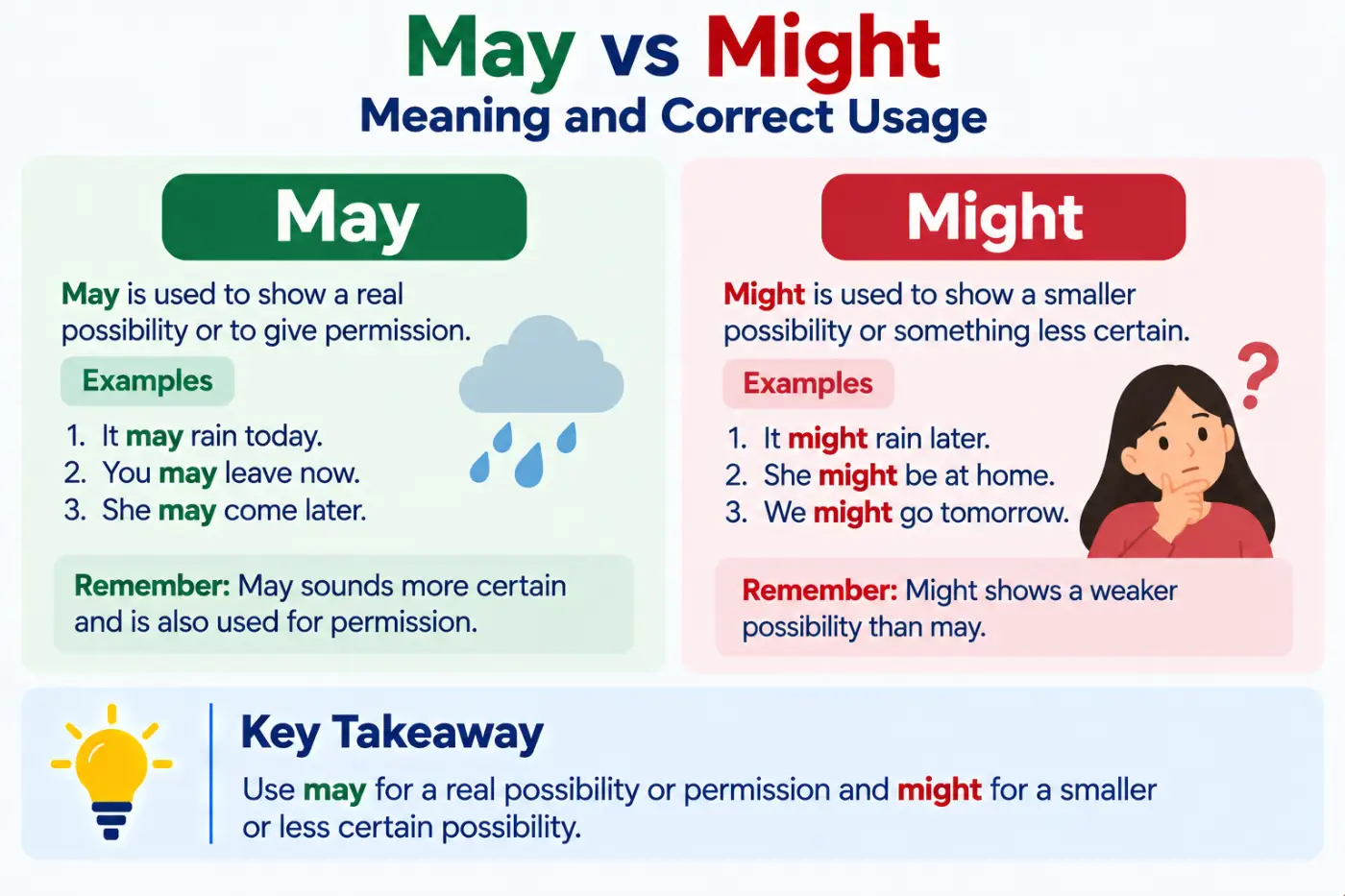 May vs Might Meaning and Correct Usage