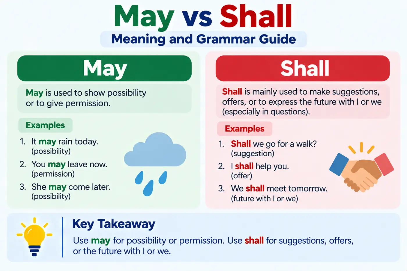 May vs Shall Meaning and Grammar Guide