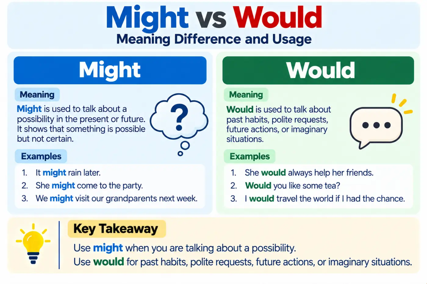 might vs would Meaning Difference and Usage