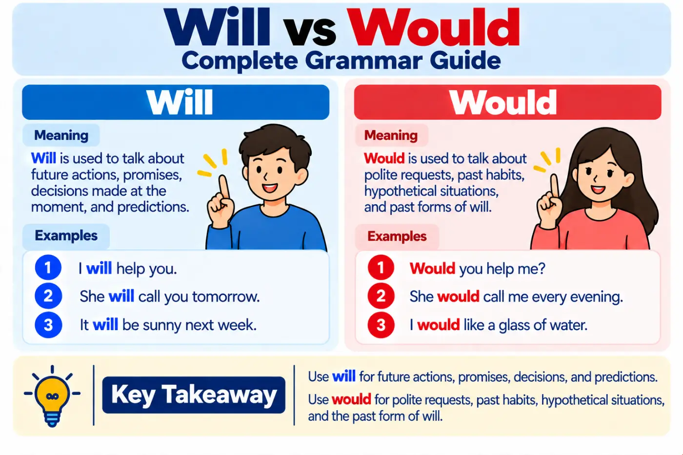 Will vs Would Complete Grammar Guide