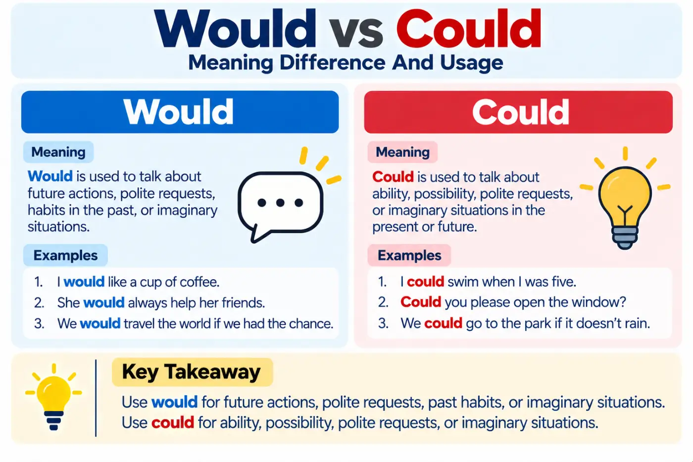 would vs could Meaning Difference And Usage