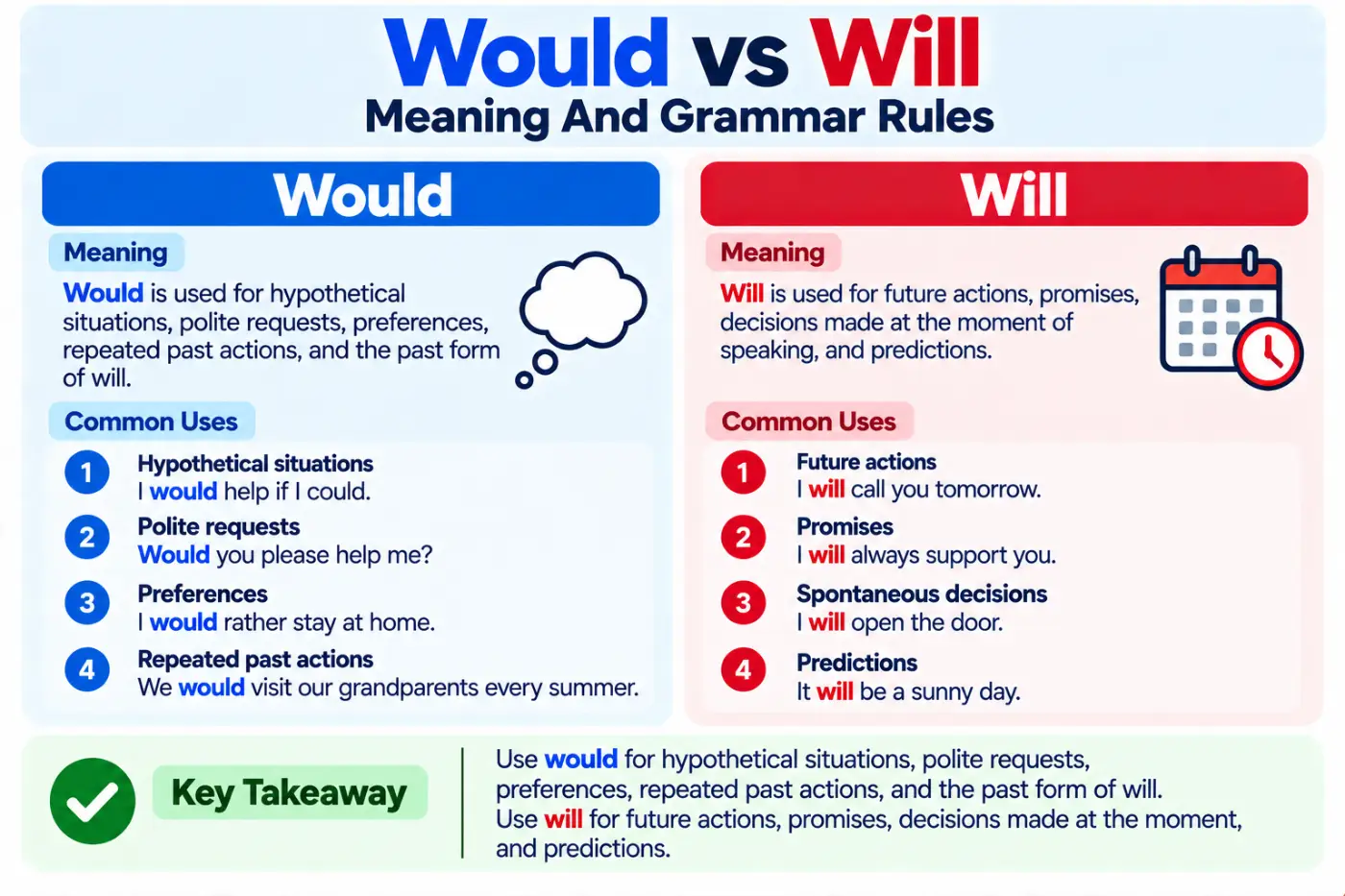 Would vs Will Meaning And Grammar Rules