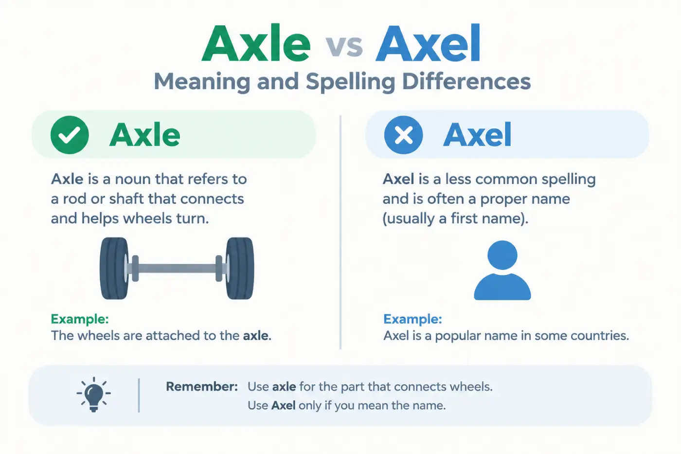 Axle vs Axel Meaning and Spelling Differences
