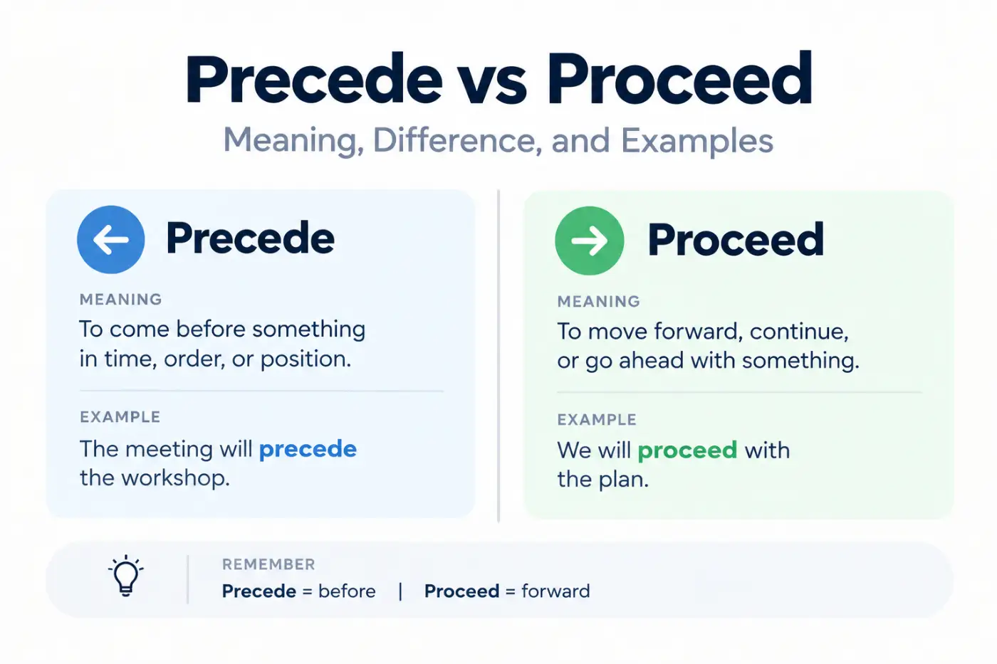 Precede vs Proceed: Meaning, Difference, and Examples