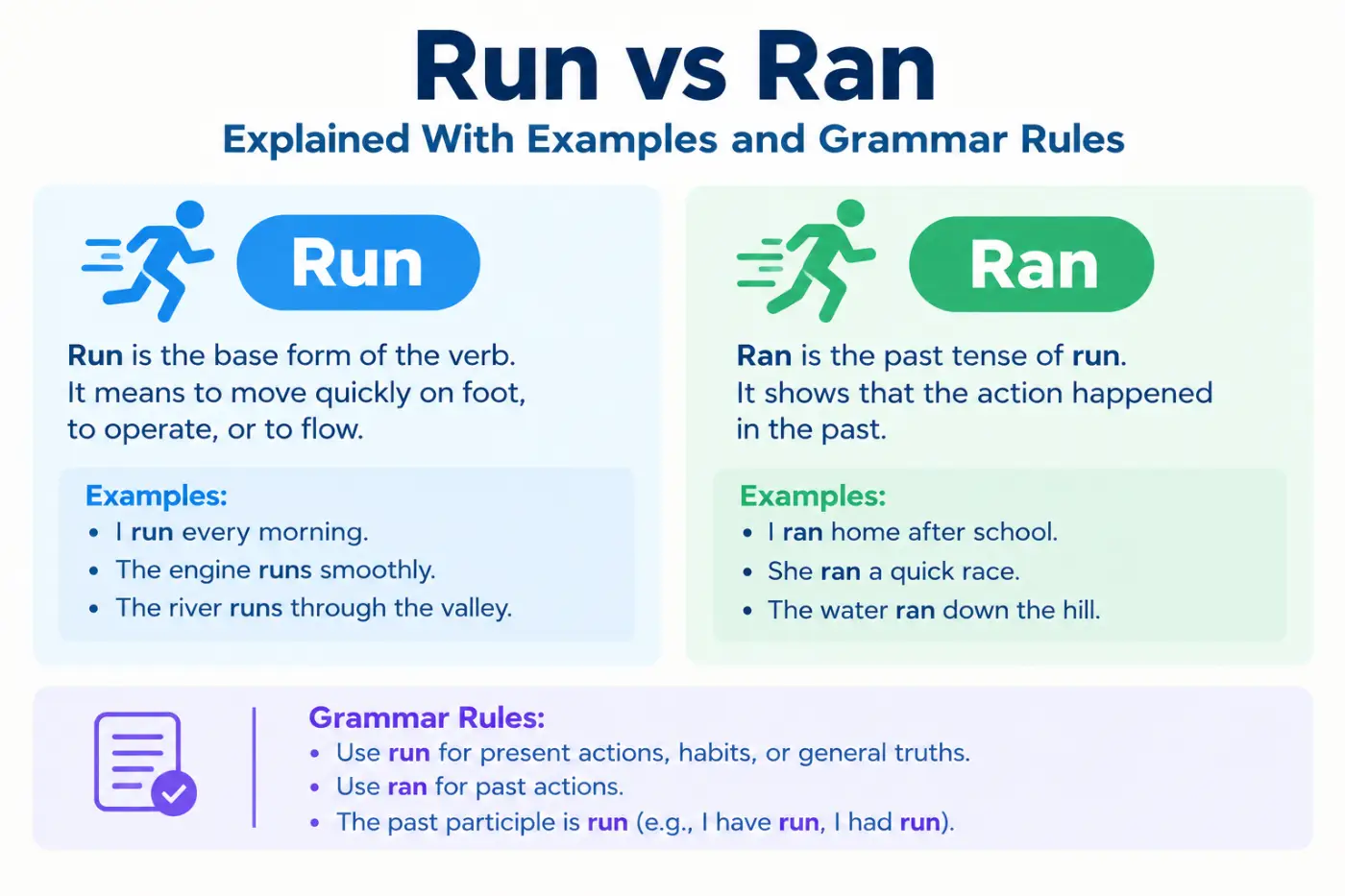 Run vs Ran Explained With Examples and Grammar Rules